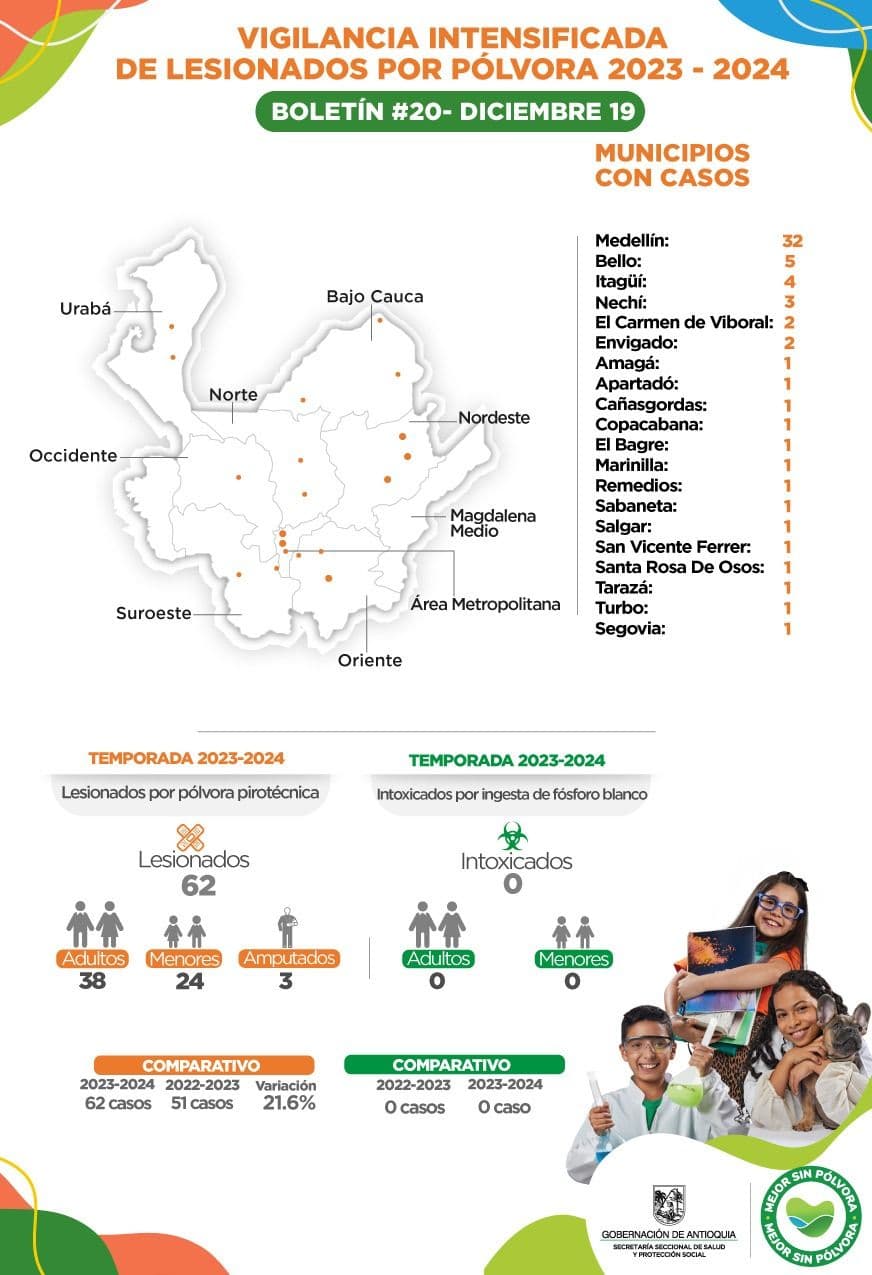 Van  62 lesionados por pólvora en Antioquia