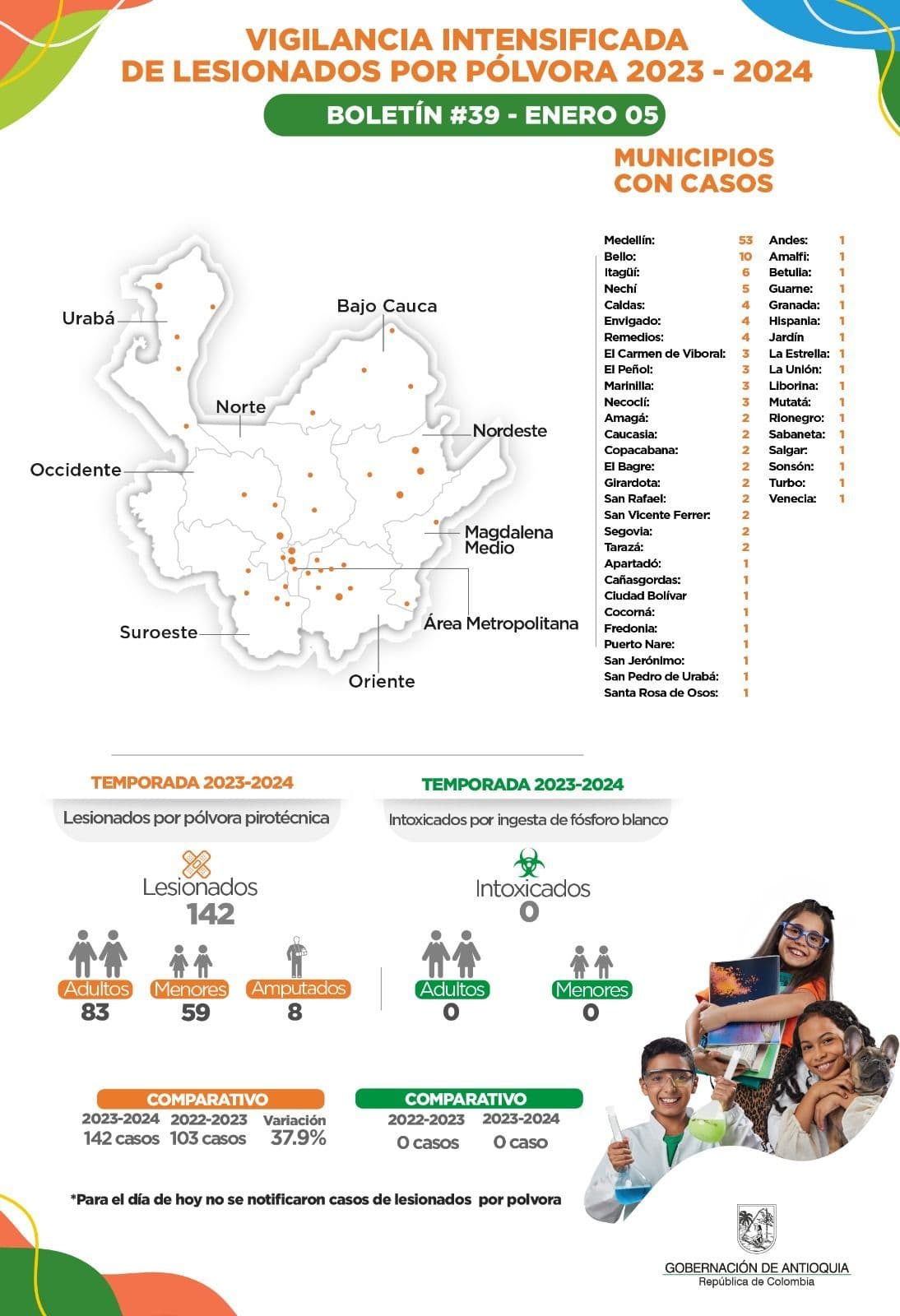 <strong>Son 142 los quemados en Antioquia por uso de pólvora</strong>