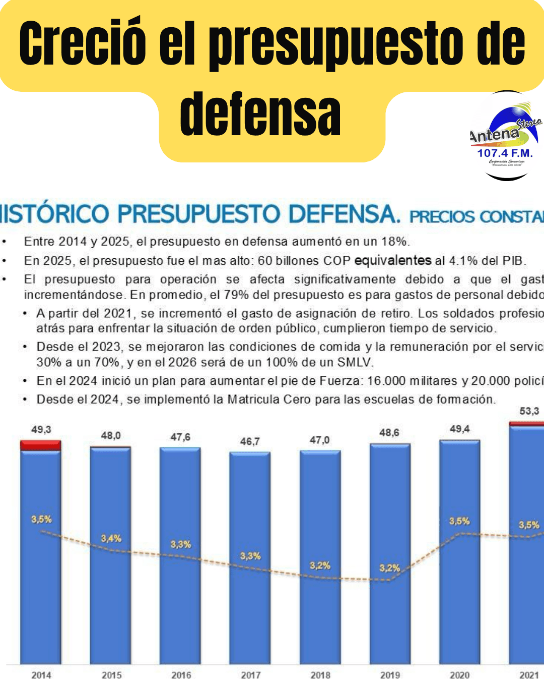 Presupuesto de Defensa el más alto de los últimos 10 años