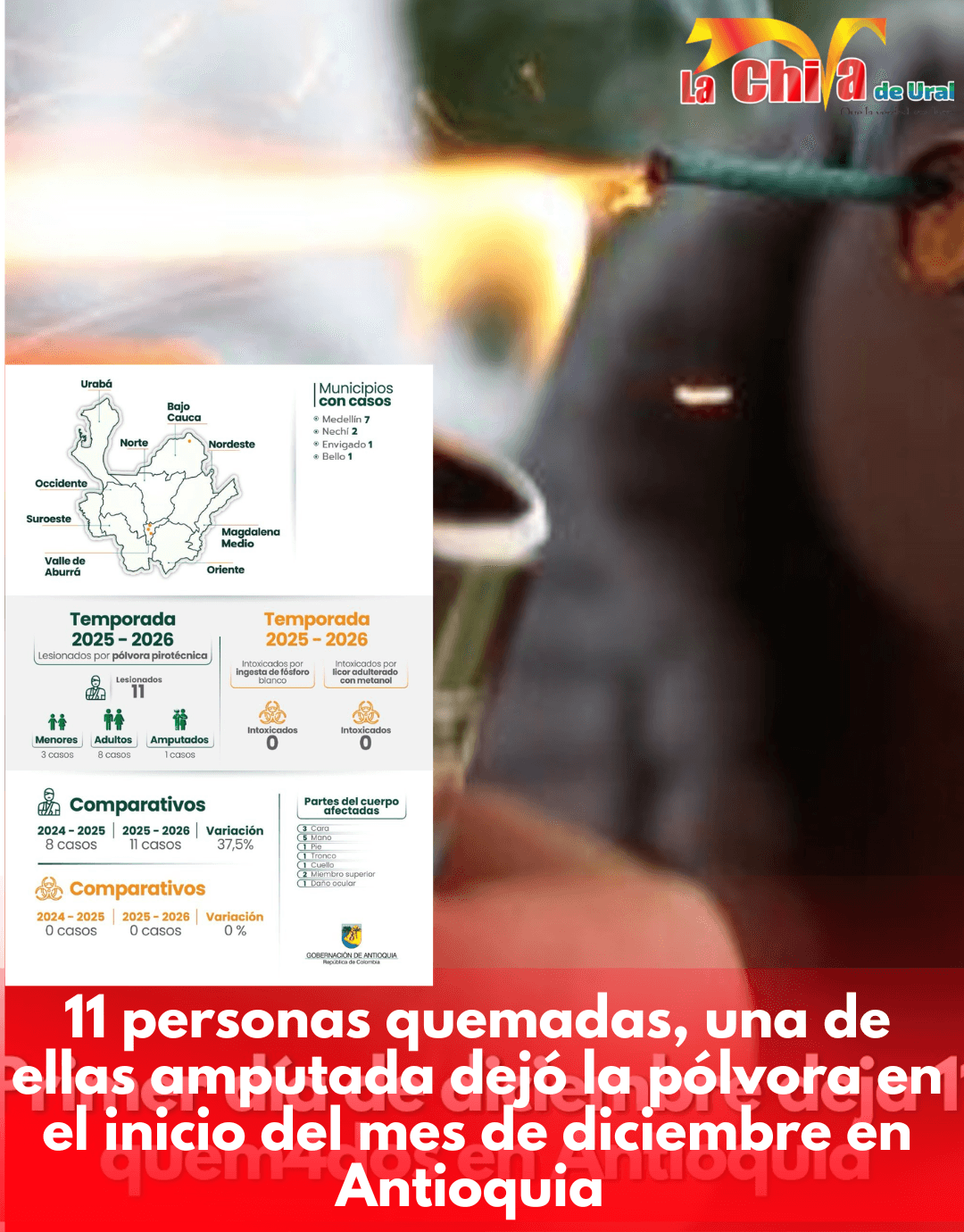 Once lesionados por pólvora en el arranque de diciembre en Antioquia