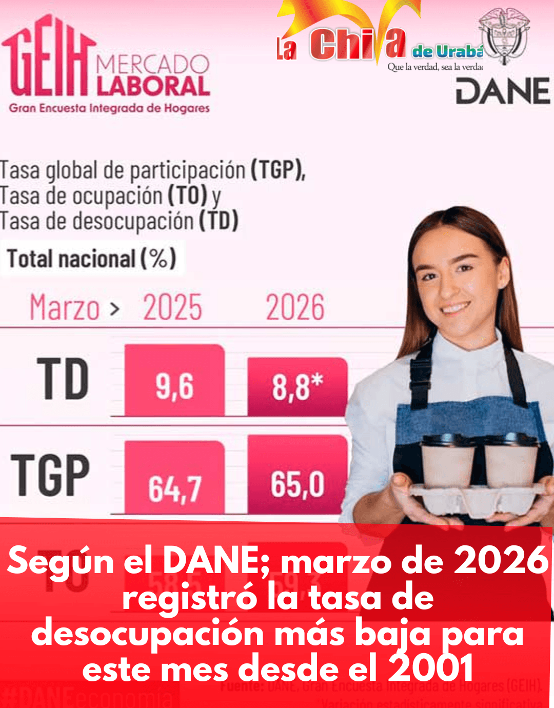 Desempleo en Colombia cae al 8,8% en marzo de 2026, la cifra más baja para este mes desde 2001